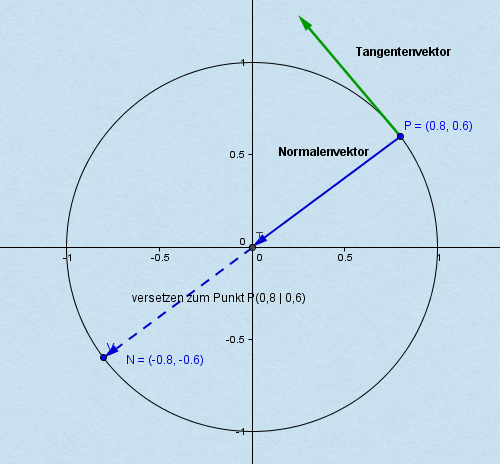 Normalenvektor