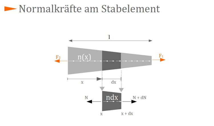 NormalkrÃƒÂ¤fte am Stabelement