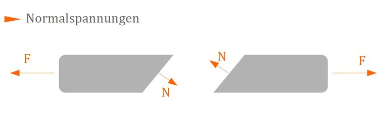 Normalspannungen