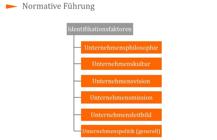 Normative FÃƒÂ¼hrung