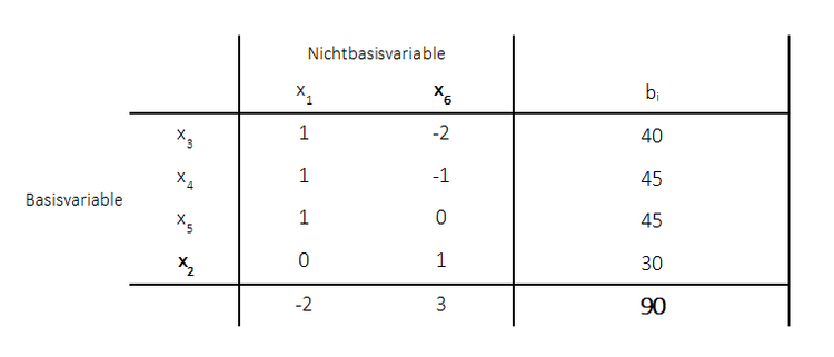 Primales Simplexverfahren