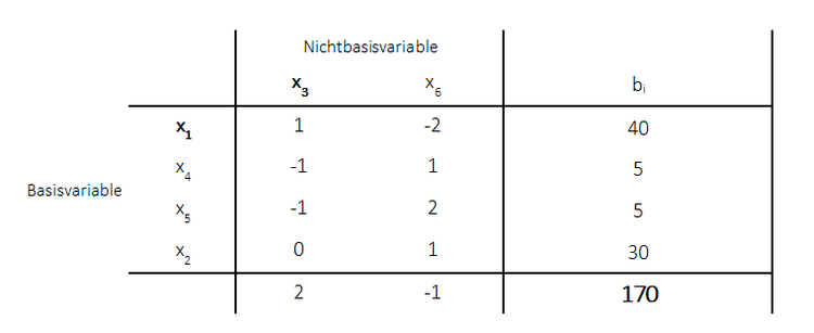 Primales Simplexverfahren