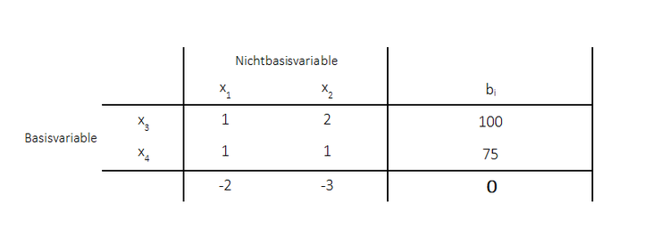 Obere Schranken primales Simplexverfahren