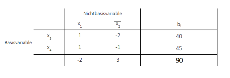 Obere Schranken primales Simplexverfahren