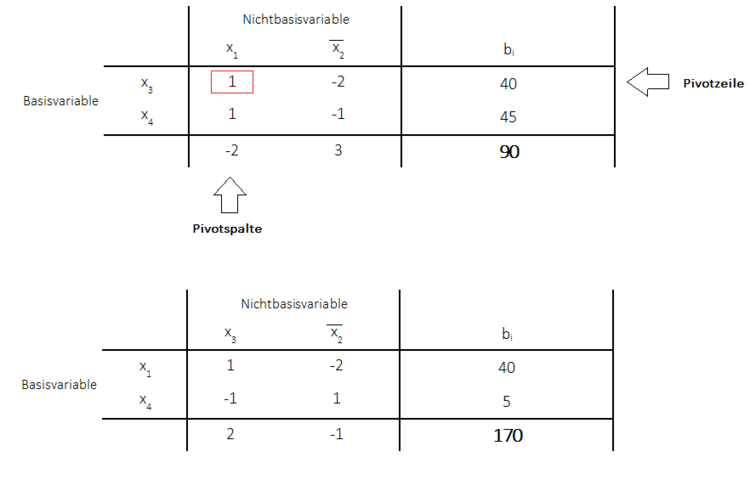 Obere Schranken primales Simplexverfahren