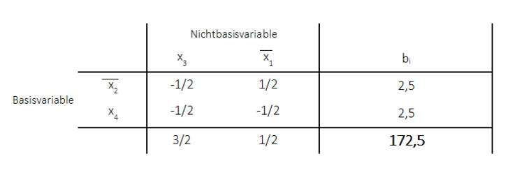 Obere Schranken primales Simplexverfahren