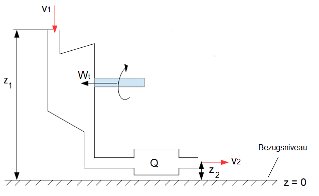 Berücksichtigung von potentieller und kinetischer Energie Berücksichtigung von potentieller und kinetischer Energie bei einem stationären Fließprozess