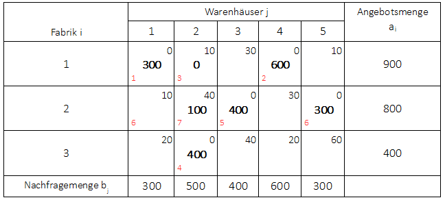 Ausgangslösung für Optimierungsverfahren