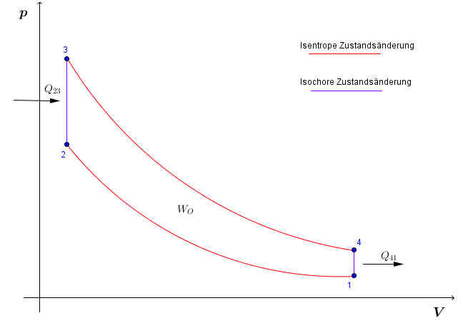 Otto-Prozess im p,V-Diagramm Otto-Prozess im p,V-Diagramm
