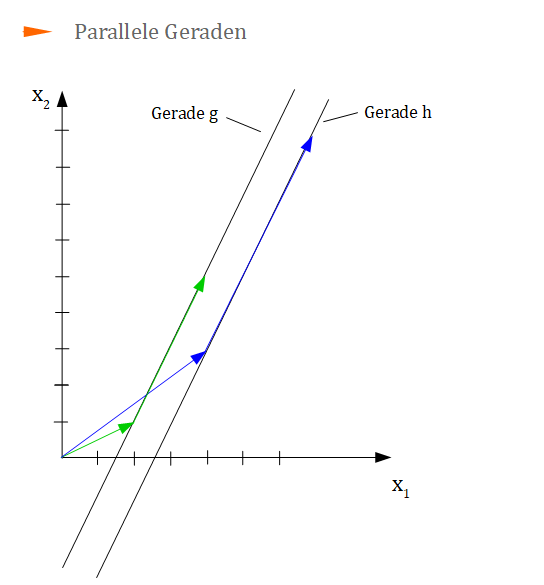 Parallele Geraden