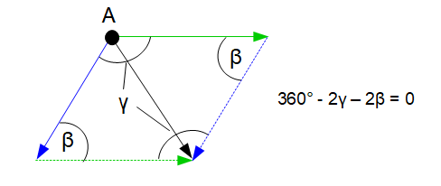 Parallelogrammkonstruktion, Winkel