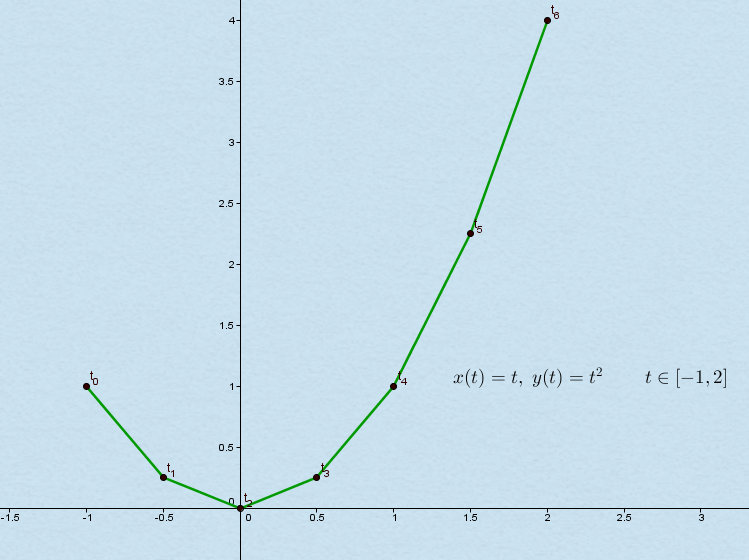 Parameterdarstellung