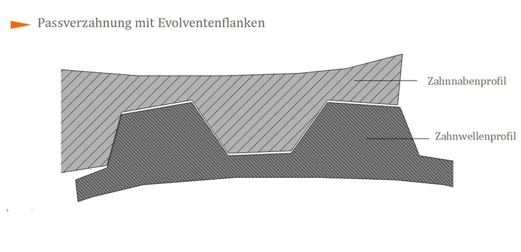 Passverzahnung mit Evolventenflanken Passverzahnung mit Evolventenflanken