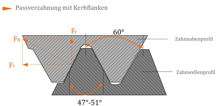 Passverzahnung mit Kerbflanken Passverzahnung mit Kerbflanken