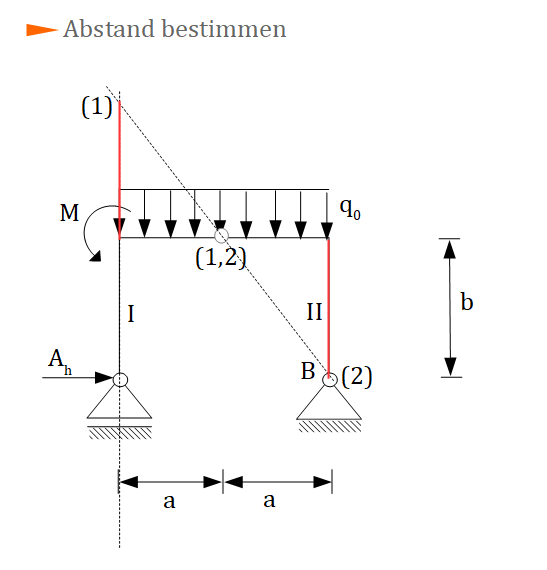 PdvA - Abstand bestimmen, Prinzip der virtuellen Arbeit