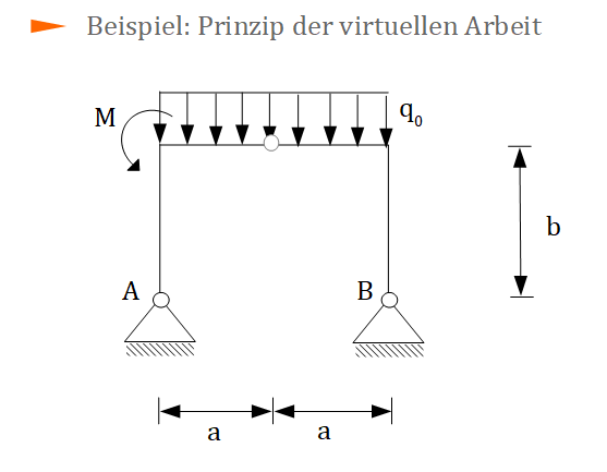 Prinzip der virtuellen Arbeit - Beispiel