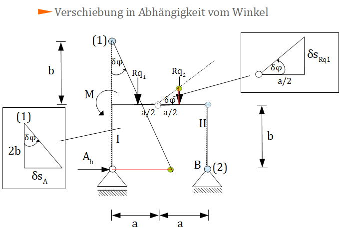 PdvA - Verschiebung in Abhängigkeit vom Winkel