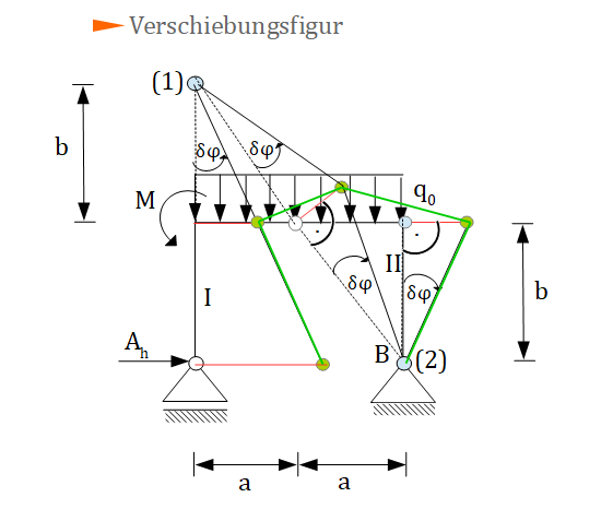 PdvA - Verschiebungsfigur