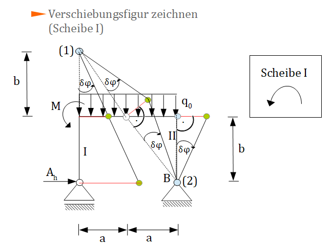 PdvA - Verschiebungsfigur Scheibe I