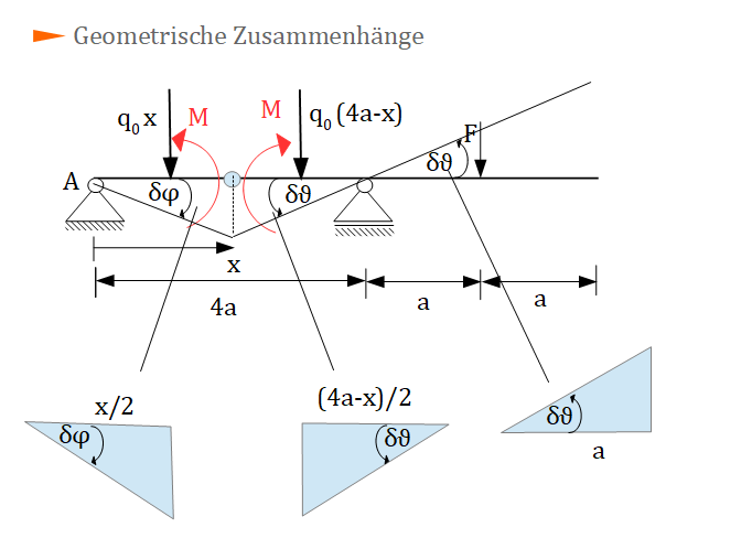 Geometrische Zusammenhänge, Prinzip der virtuellen Arbeit