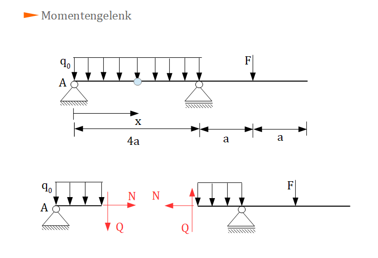 Prinzip der virtuellen Arbeit, Momentengelenk, Moment, Schnittgrößen