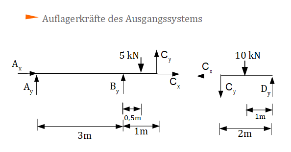 Auflagerkräfte des Ausgangssystems Auflagerkraft, Ausgangssystem