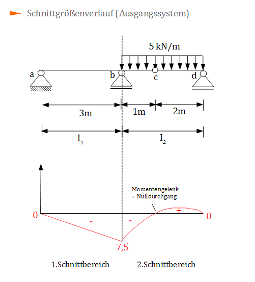 Grafischer Schnittgrößenverlauf (Ausgangssystem) Schnittgrößenverlauf, grafisch, Prinzip der virtuellen Kräfte