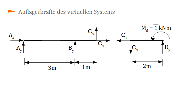 Auflagerkräfte des virtuellen Systems Auflagerkräfte, Gelenk, virtuelles System