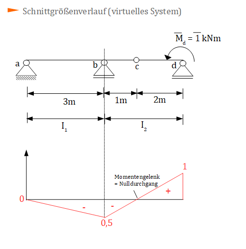 Grafischer Schnittgrößenverlauf (virtuelles System) Prinzip der virtuellen Kräfte, Schnittgrößenverlauf, virtuelles System