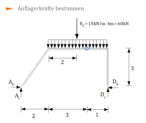 Prinzip der virtuellen Kräfte, Auflagerkräfte