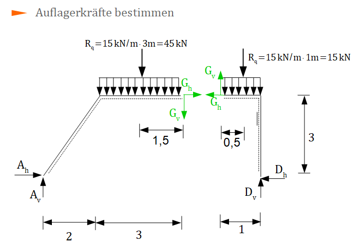 pdvk, Auflagerkräfte