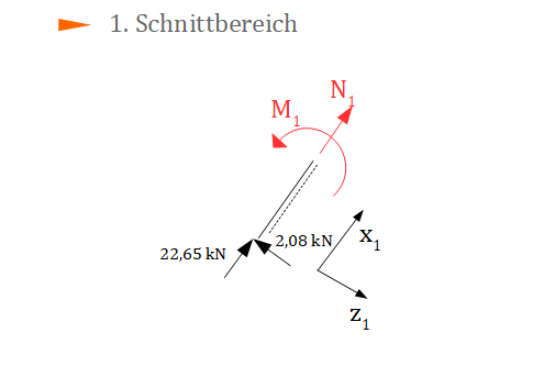 Prinzip der virtuellen Kräfte, Schnittbereich, Normalkraft, Biegemoment