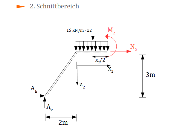 Prinzip der virtuellen Kräfte, Schnittgrößen