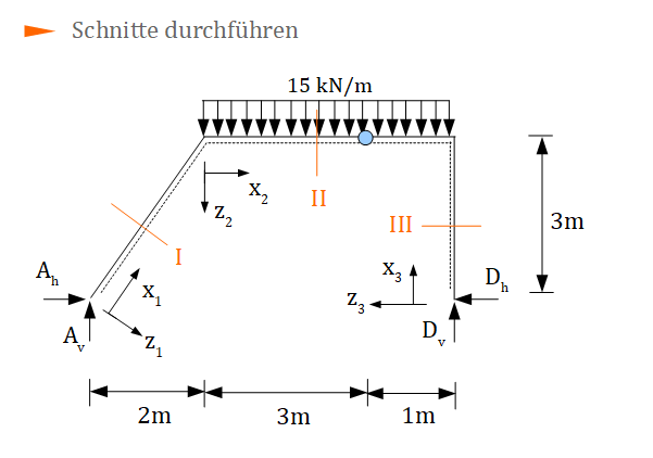 Schnittgrößen, Schnitte