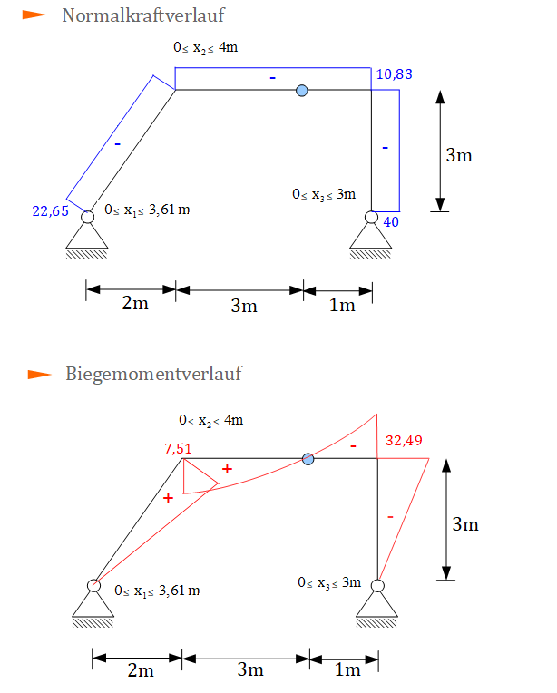 Biegemomentverlauf, Normalkraftverlauf, Prinzip der virtuellen KrÃƒÂ¤fte