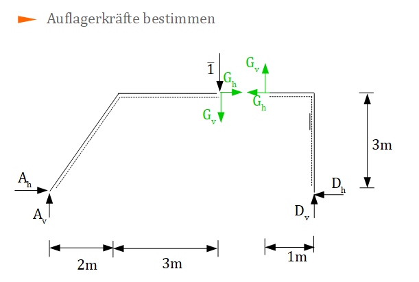virtuelles System, Gelenkkräfte, Auflagerkräfte, Prinzip der virtuellen Kräfte