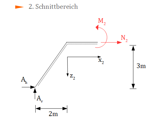 prinzip der virtuellen Kräfte, Schnittgrößen