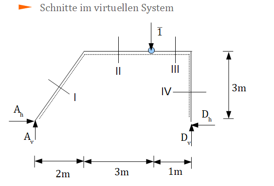 prinzip der virtuellen Kräfte, Schnitte