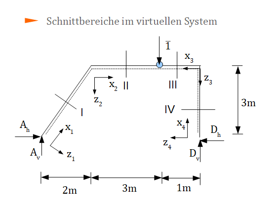 prinzip der virtuellen Kräfte, Schnittbereich, Schnittufer