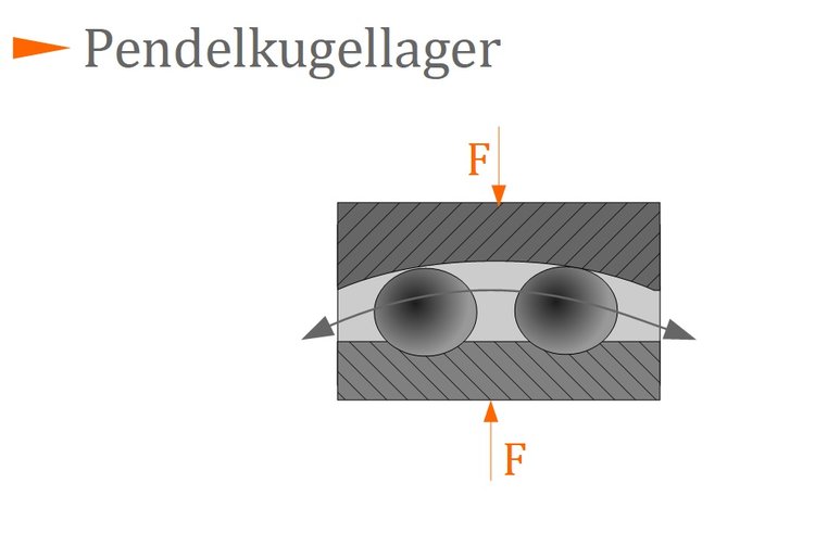 Pendelkugellager Pendelkugellager