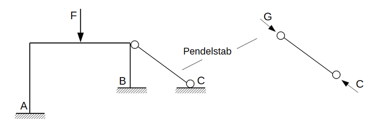Pendelstab, Pendelstütze