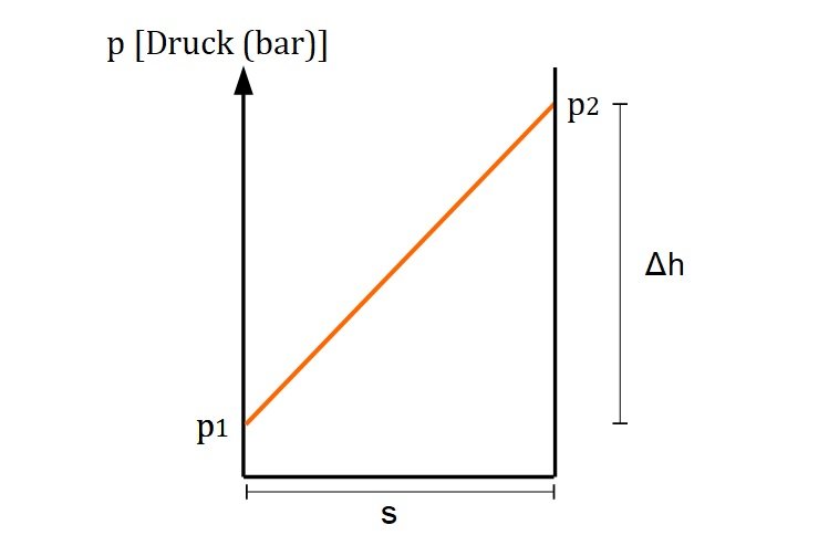 Permeation