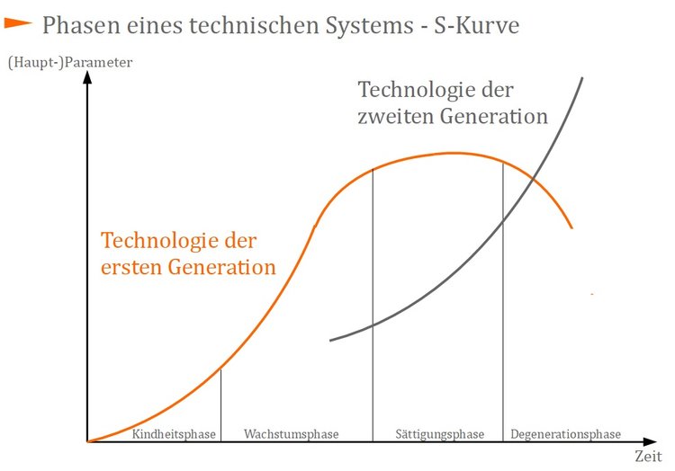 Phasen eines technischen Systems - S-Kurve