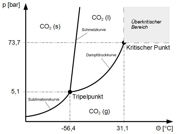 Phasendiagramm Kohlendioxid