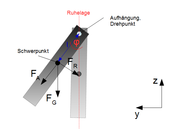 Physikalisches Pendel rÃƒÂ¼cktreibende Kraft