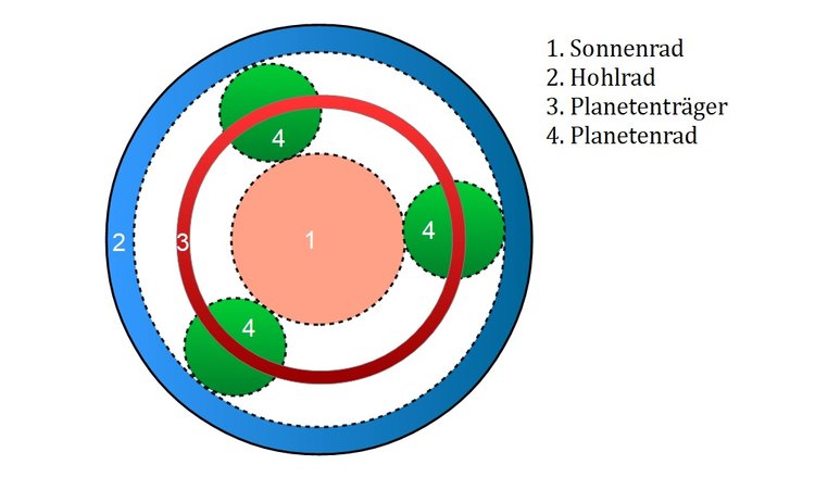 Planetengetriebe Schema