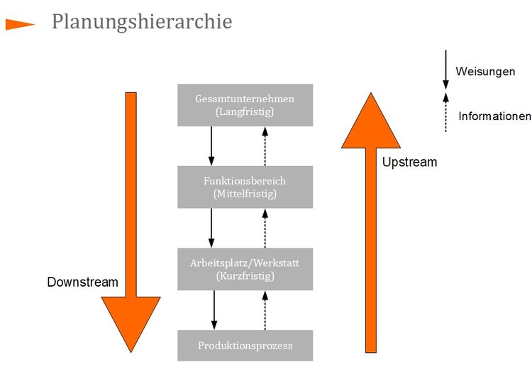 Planungshierarchie