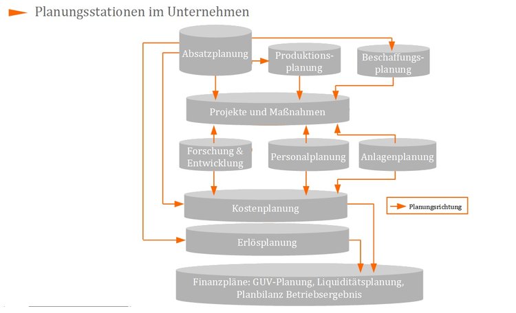 Planungsstationen im Unternehmen