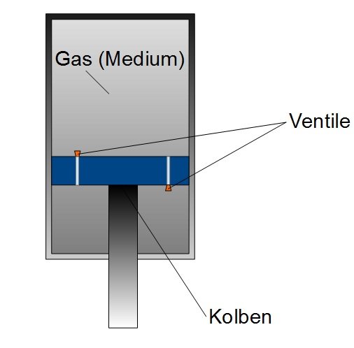 Pneumatischer DÃƒÂ¤mpfer (Schema)