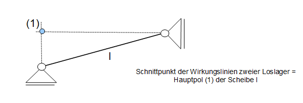 Polplan: Regel 3